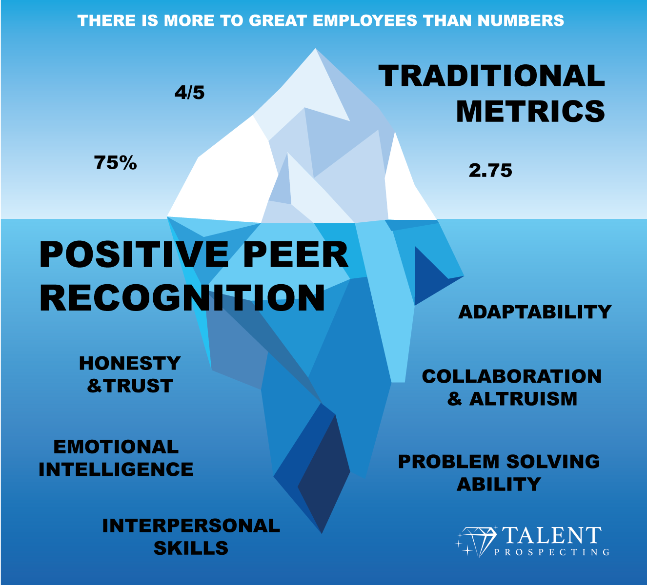 Positive Peer Recognition highlights qualities & contributions that traditional metrics cannot measure
